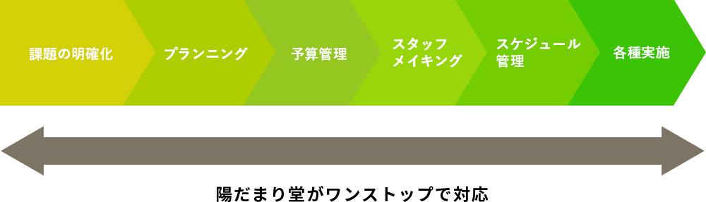 陽だまり堂がワンストップで対応