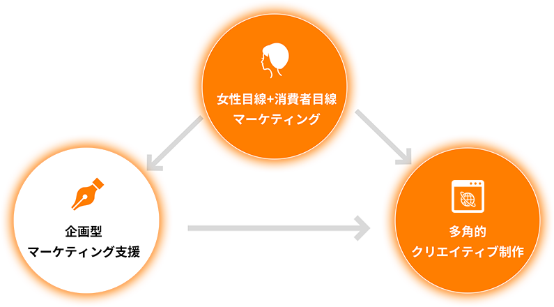 陽だまり堂が提供しているサービス