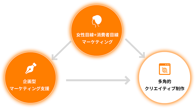 陽だまり堂が提供しているサービス