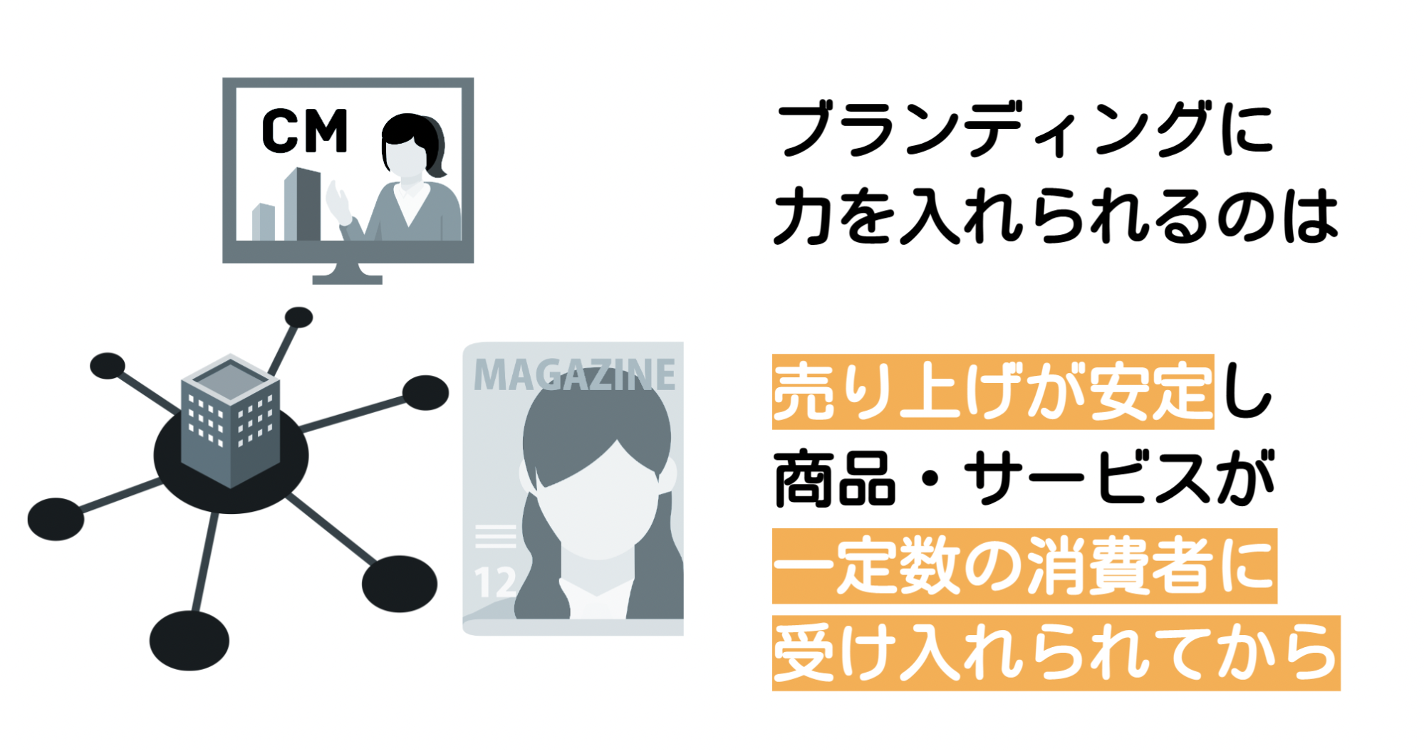 ブランディングに力を入れられるのはどの段階か【販促コラム】レスポンス広告が成功へのカギ！ブランディングから始めていいの？～優先順位を考えよう～