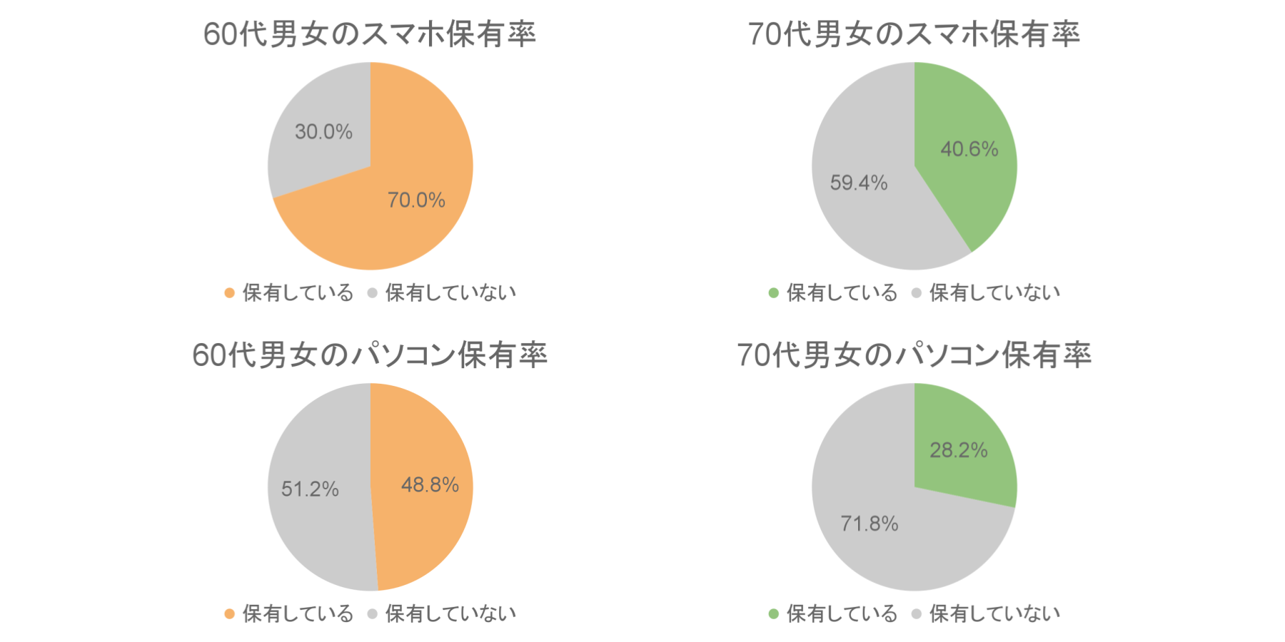 シニアのスマホ PC保有率 【販促事例】高齢者向け高額商材の販促に動画広告は有効か？